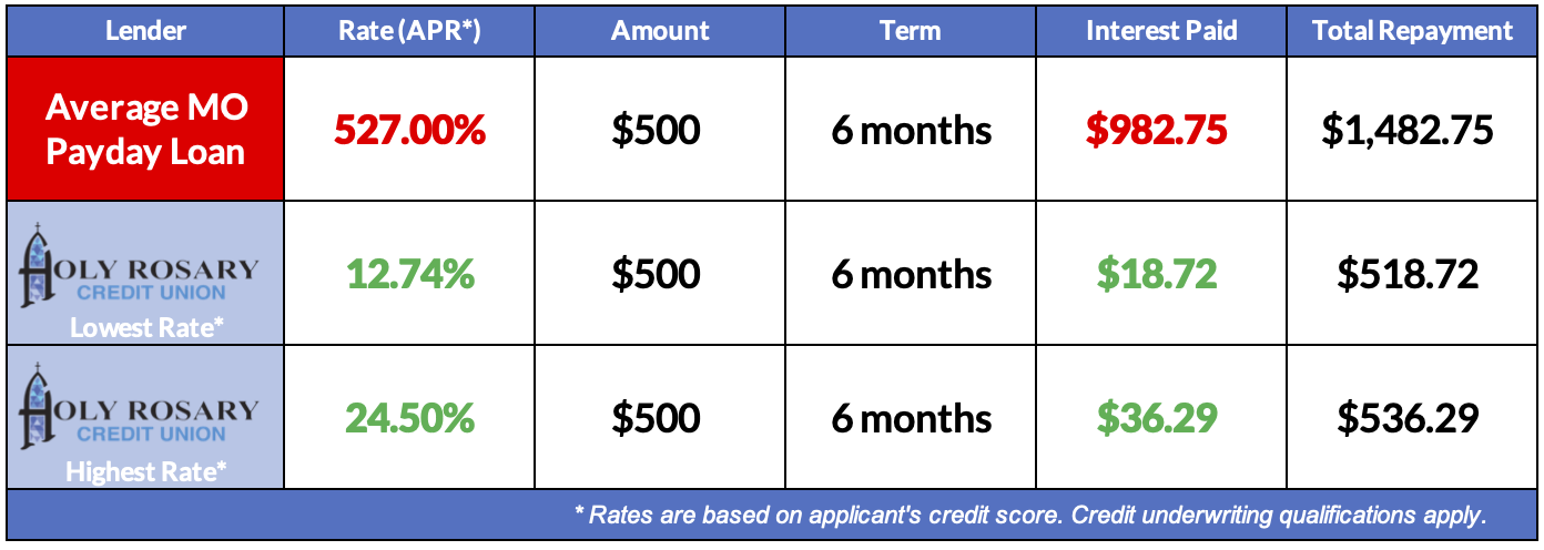 Better Choice Loan Chart